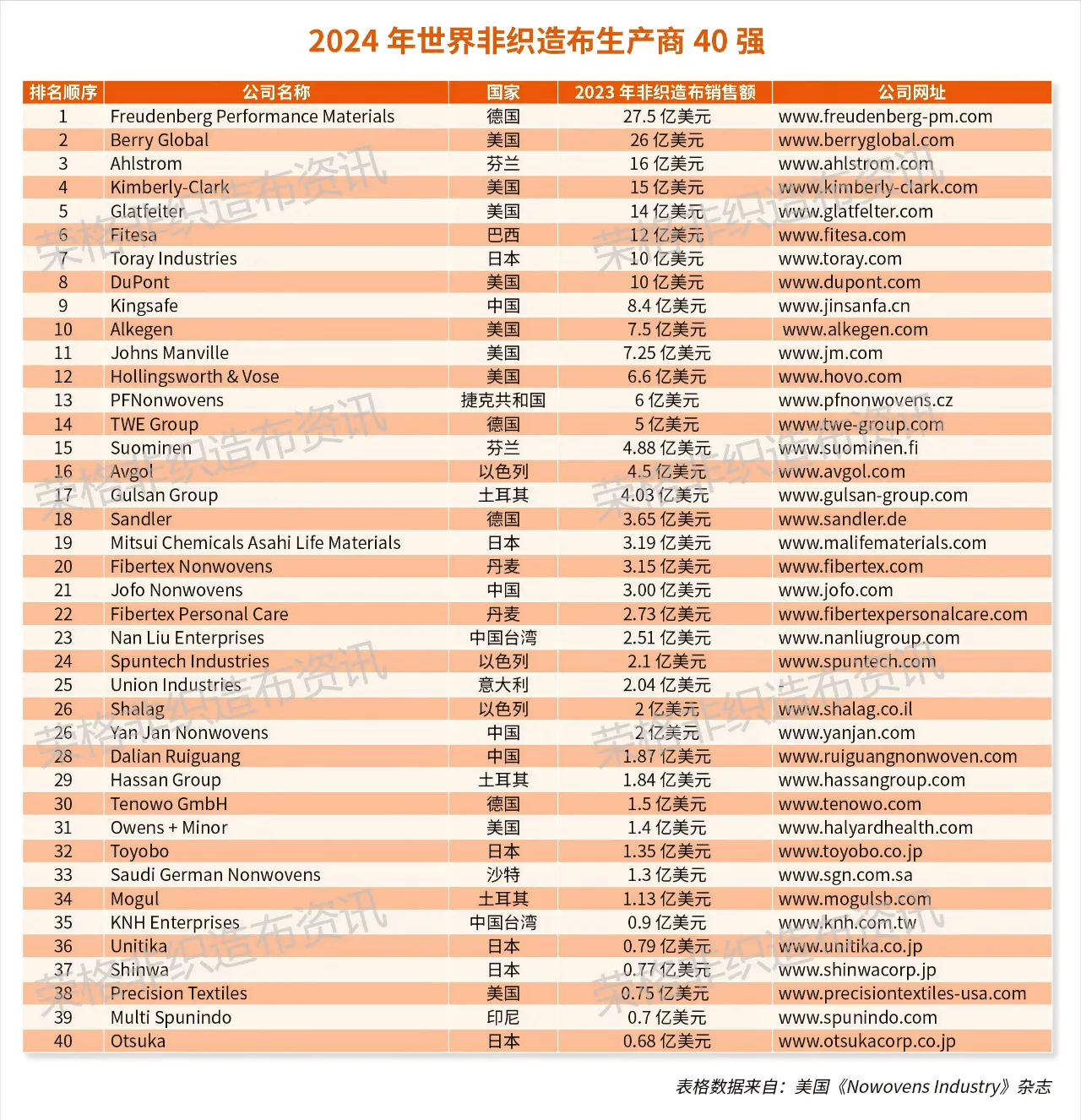 2024年世界非織造布生產(chǎn)商40強，大連瑞光集團排名28位